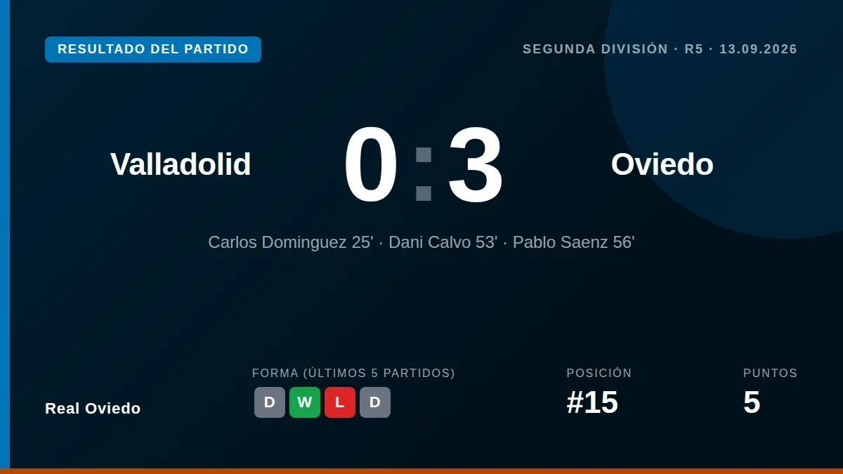 Real Oviedo se impuso 0-3 al Real Valladolid en la jornada 5 de LaLiga HyperMotion con goles de Carlos Domínguez, Dani...