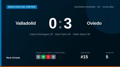 Real Oviedo se impuso 0-3 al Real Valladolid en la jornada 5 de LaLiga HyperMotion con goles de Carlos Domínguez, Dani...