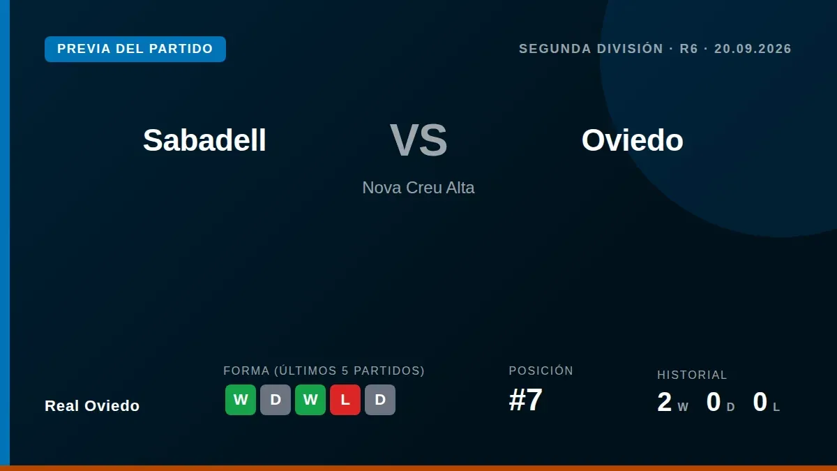 Real Oviedo, séptimo en la tabla, afronta el choque en la Nova Creu Alta con la moral alta tras el 0-3 ante el Valladolid...