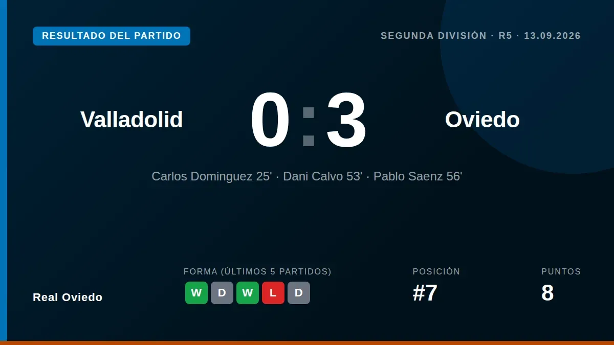 Real Oviedo firmó una victoria contundente por 0-3 en el José Zorrilla con goles de Carlos Domínguez, Dani Calvo y Pablo...