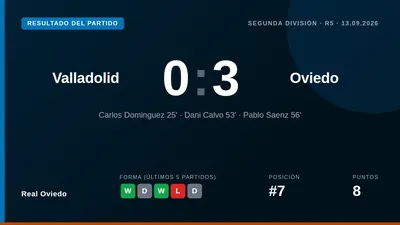 Real Oviedo secured a commanding 0-3 away win at Valladolid with goals from Carlos Domínguez, Dani Calvo and Pablo Sáenz...