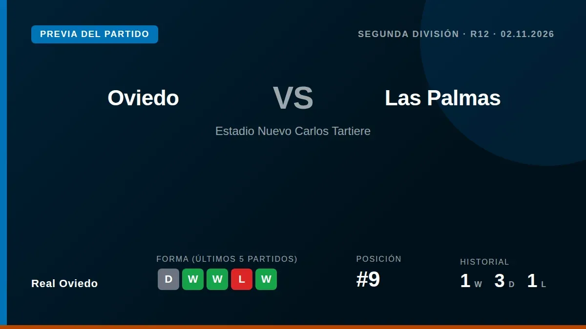 Real Oviedo, noveno con 18 puntos, busca aprovechar su condición de local para sumar ante un Las Palmas irregular en el...
