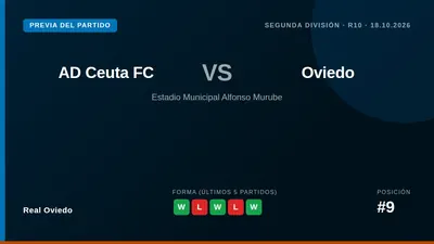 The ninth-placed Blues travel to face bottom side AD Ceuta FC on Sunday, buoyed by a convincing 3-1 home win last time out