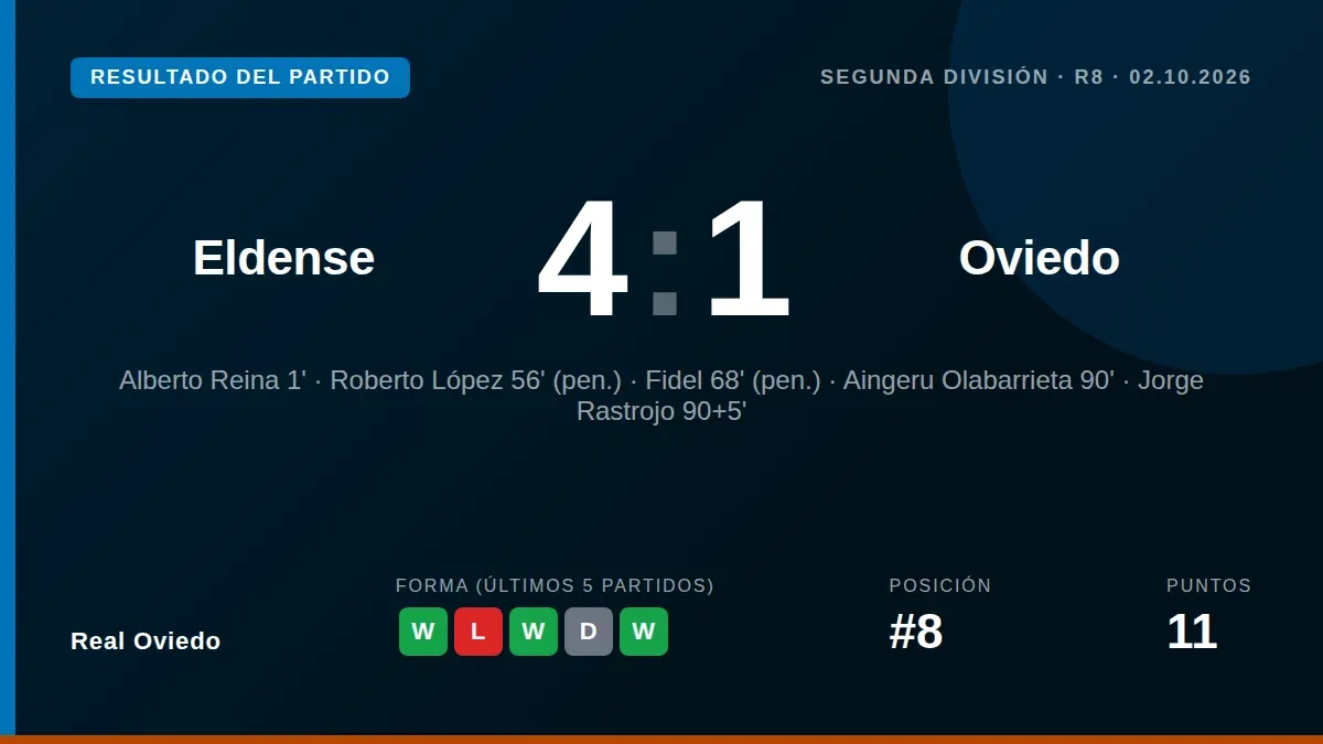 El Real Oviedo se impuso al descanso con un gol de Alberto Reina, pero cedió cuatro tantos tras el descanso, incluyendo...