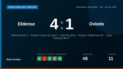 Real Oviedo took a halftime lead through Alberto Reina but conceded four second-half goals, including two penalties, in a...