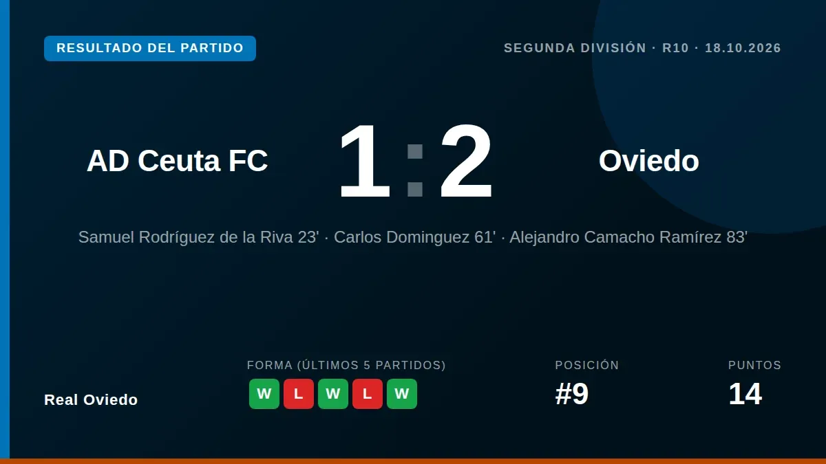 El Real Oviedo venció 1-2 al AD Ceuta FC en su primera visita al Alfonso Murube, con goles de Samu Rodríguez y Carlos...