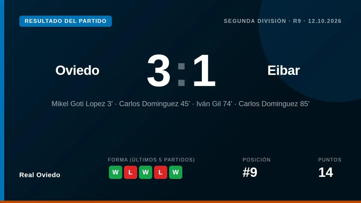 El Real Oviedo venció 3-1 al Eibar en la novena jornada de LaLiga Hypermotion con goles de Mikel Goti y un doblete de...
