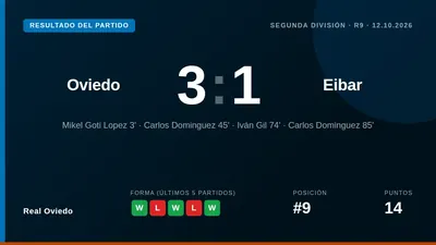 El Real Oviedo venció 3-1 al Eibar en la novena jornada de LaLiga Hypermotion con goles de Mikel Goti y un doblete de...
