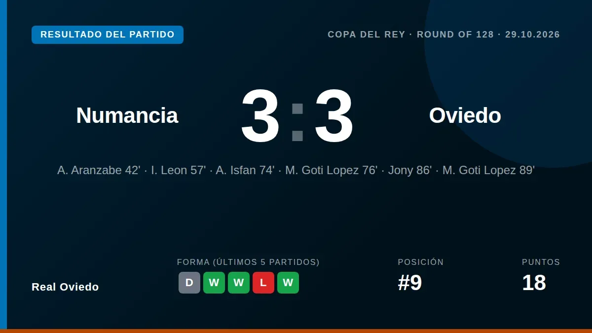 El Real Oviedo fue eliminado en la primera ronda de la Copa del Rey tras empatar 3-3 en la prórroga y perder 4-2 en los...