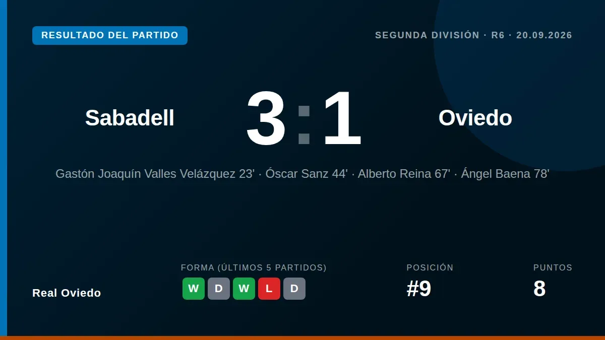 El Real Oviedo perdió 3-1 en su visita al Sabadell, con goles de Gastón Valles, Óscar Sanz y Ángel Baena, pese al tanto...